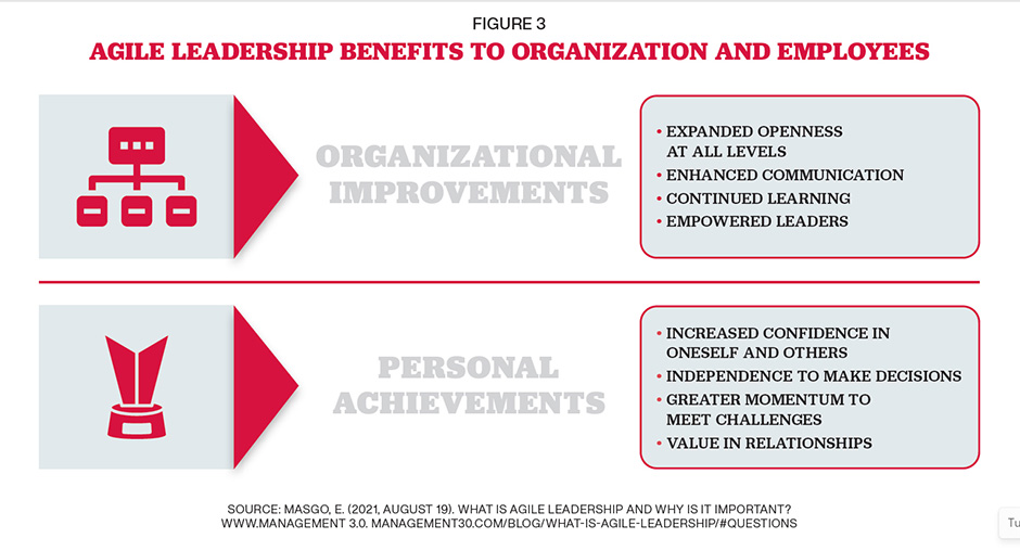 Figure 1 of agile leadership in the lead story showing Traditional Leadership Style Learning Options for Health ProfessionalsFigure 2 of agile leadership in the lead story showing Key Qualities for Agile LeadershipFigure 3 of agile leadership in the lead story showing Agile Leadership Benefits to Organization and Employees