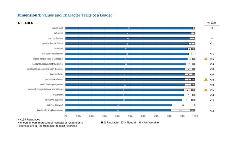 Chart displaying data about Values and Character Traits of a Leader
