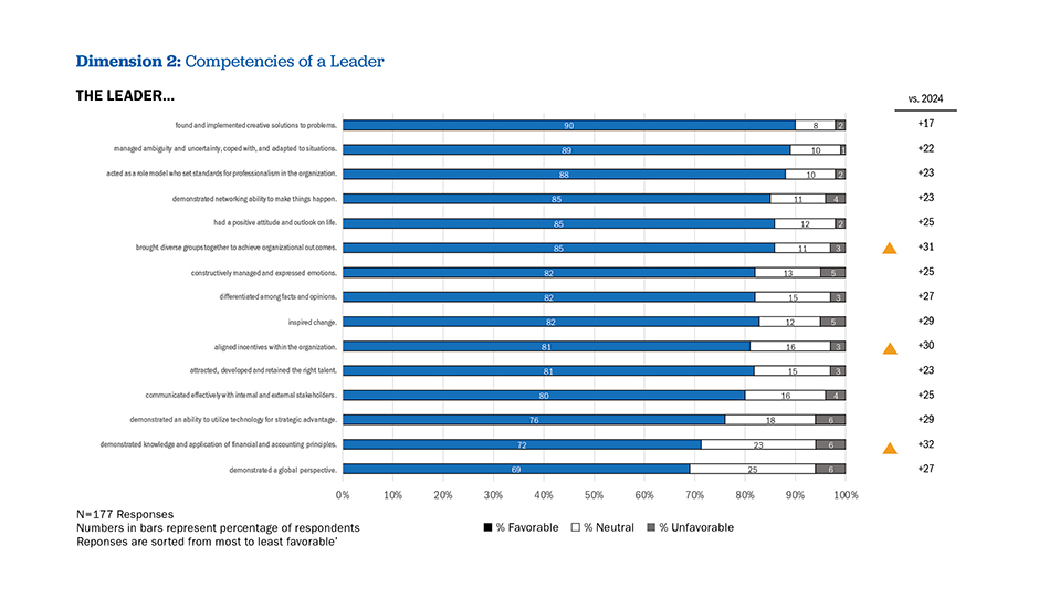 Chart the displays data related to the Competencies of a Leader