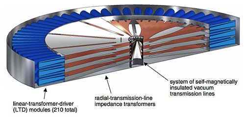 Model of a Z-Pinch Accelerator